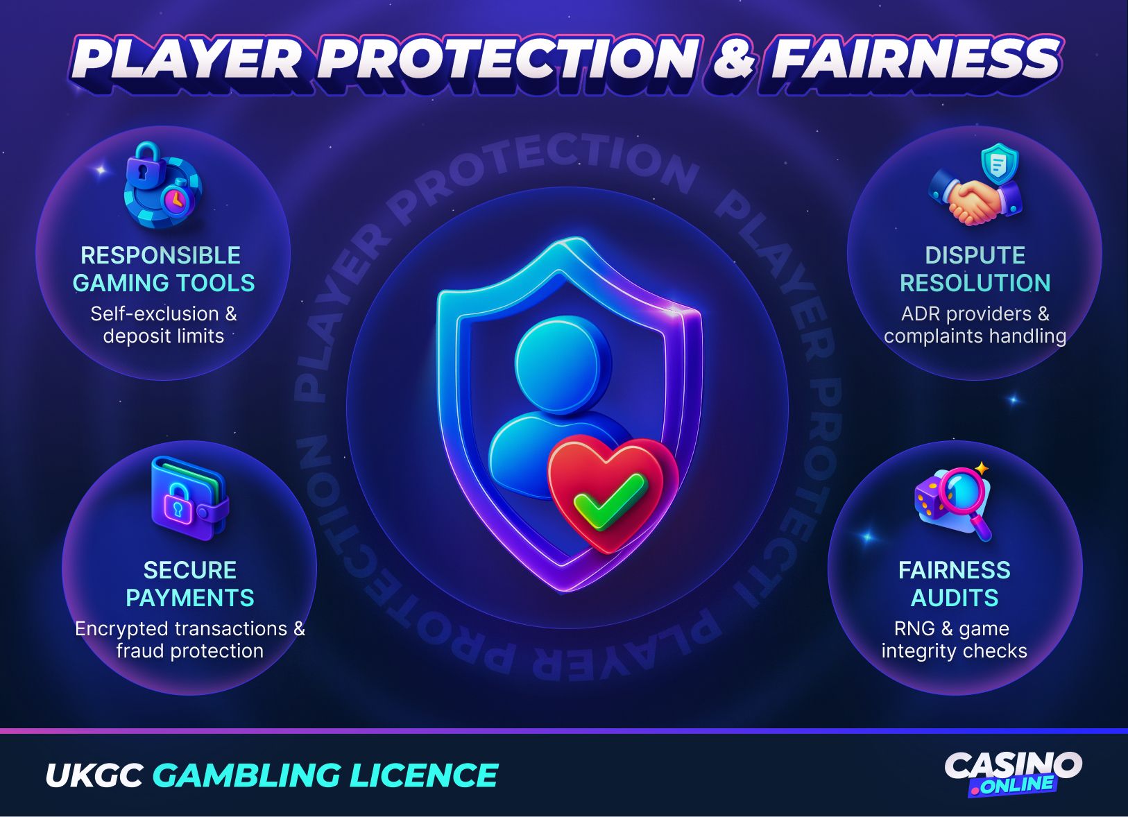 UKGC player protection and fairness guide showing dispute resolution, secure payments, responsible gaming tools, and fairness audits for safe, trusted UK online casinos 2026.